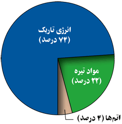 نموادر نسبت انرژي تاريك و مواد تيره - Content of the Universe - WMAP data reveals that its contents include 4% atoms, the building blocks of stars and planets. Dark matter comprises 22% of the universe. This matter, different from atoms, does not emit or absorb light. It has only been detected indirectly by its gravity. 74% of the Universe, is composed of 