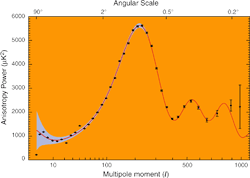 طيف‌نگاري زاويه‌اي CMB - The CMB Angular Spectrum - The 