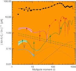 طيف‌نگاري زاويه‌اي CMB - The CMB Angular Spectrum - Like the graph above, this shows the relative polarization strength of the spots in the map vs. the size of the spots (red, green, and blue curves). WMAP has now measured the red and green curves. This new information helps to pinpoint when the first stars formed and provides new clues about events that transpired in the first trillionth of a second of the universe.