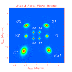 WMAP Beams and Window Functions - Side A Focal Plane Mosiac - Each beam response has been normalized to its peak value. Linear scale from -.5 to 1 - WMAP uses in-flight observations of Jupiter to characterize the beam for each antenna feed. Window functions are computed from these observations for each of the ten differencing assemblies.