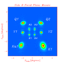 WMAP Beams and Window Functions - Side B Focal Plane Mosiac - Each beam response has been normalized to its peak value. Linear scale from -.5 to 1 - WMAP uses in-flight observations of Jupiter to characterize the beam for each antenna feed. Window functions are computed from these observations for each of the ten differencing assemblies.