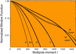 WMAP Beams and Window Functions - WMAP Window Functions - WMAP uses in-flight observations of Jupiter to characterize the beam for each antenna feed. Window functions are computed from these observations for each of the ten differencing assemblies.